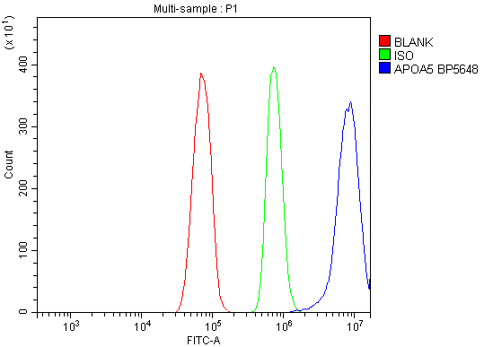  Flow Cytometry analysis of RH35 cells using anti-Apolipoprotein A V/APOA5 antibody (A01242-3)