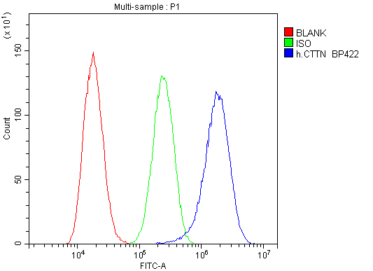 a01253 1 cortactin primary antibodies fc testing 18
