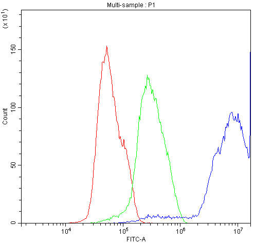 Flow Cytometry analysis of MCF-7 cells using anti-DBI antibody (A01267). Overlay histogram showing MCF-7 cells stained with A01267 (Blue line).The cells were blocked with 10% normal goat serum. And then incubated with rabbit anti-DBI Antibody (A01267,1μg/1x106 cells) for 30 min at 20°C. DyLight®488 conjugated goat anti-rabbit IgG (BA1127, 5-10μg/1x106 cells) was used as secondary antibody for 30 minutes at 20°C. Isotype control antibody (Green line) was rabbit IgG (1μg/1x106) used under the same conditions. Unlabelled sample (Red line) was also used as a control.