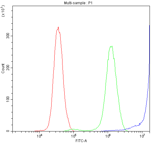 Flow Cytometry analysis of PC-3 cells using anti-DBI antibody (A01267). Overlay histogram showing PC-3 cells stained with A01267 (Blue line).The cells were blocked with 10% normal goat serum. And then incubated with rabbit anti-DBI Antibody (A01267,1μg/1x106 cells) for 30 min at 20°C. DyLight®488 conjugated goat anti-rabbit IgG (BA1127, 5-10μg/1x106 cells) was used as secondary antibody for 30 minutes at 20°C. Isotype control antibody (Green line) was rabbit IgG (1μg/1x106) used under the same conditions. Unlabelled sample (Red line) was also used as a control.