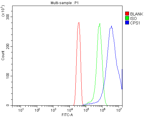 a01320 2 cps1 primary antibodies fcm testing 6