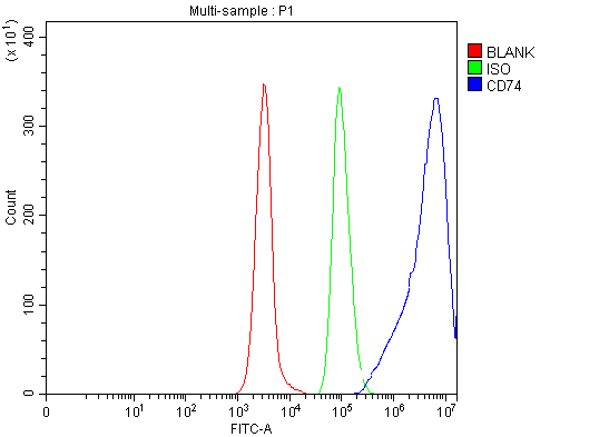 a01340 4 cd74 primary antibodies fcm testing 5