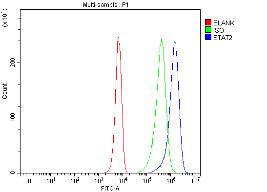 a01360 stat2 primary antibodies fcm testing 3