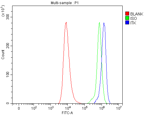 a01385 3 itk primary antibodies fcm testing 3