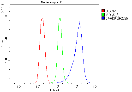 a01410 1 card9 primary antibodies fc testing 4