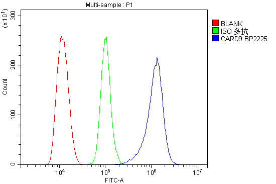 a01410 1 card9 primary antibodies fc testing 5