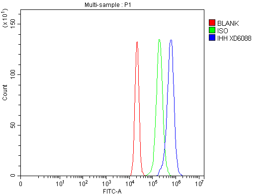 a01448 1 ihh primary antibodies fcm testing 1