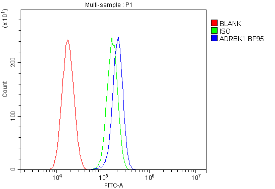 a01473 1 grk2 primary antibodies fcm testing 6