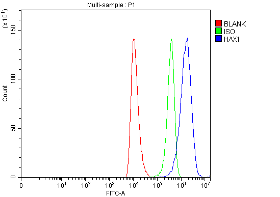 a01495 2 hax1 primary antibodies fcm testing 5