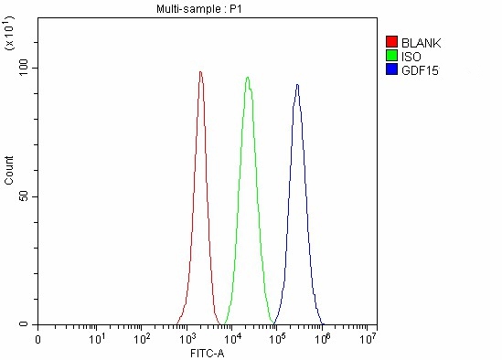  Flow Cytometry analysis of EL-4 cells using anti-Gdf15 antibody (A01583-5)