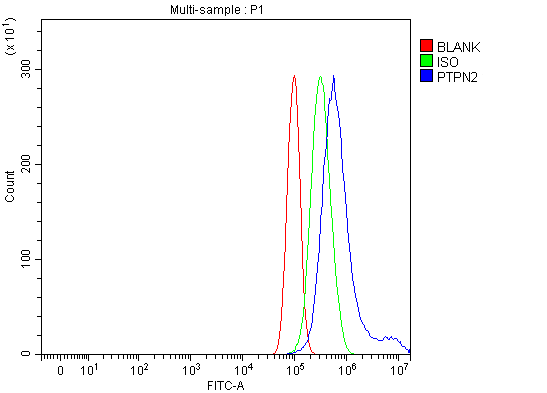  Flow Cytometry analysis of PC-3 cells using anti-TCPTP/PTPN2 antibody (A01597-1)