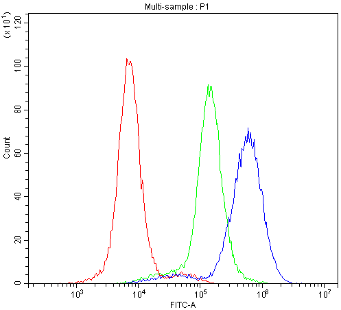a01608 1 rab27a primary antibodies fc testing 7