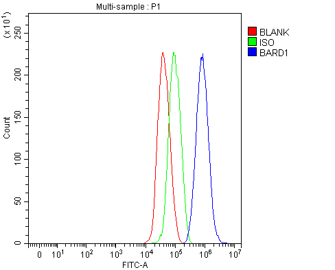  Flow Cytometry analysis of HepG2 cells using anti-BARD1 antibody (A01646-2)