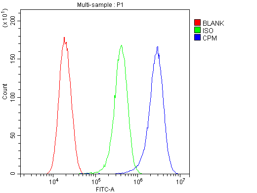 a01650 cpm primary antibodies fcm testing 2