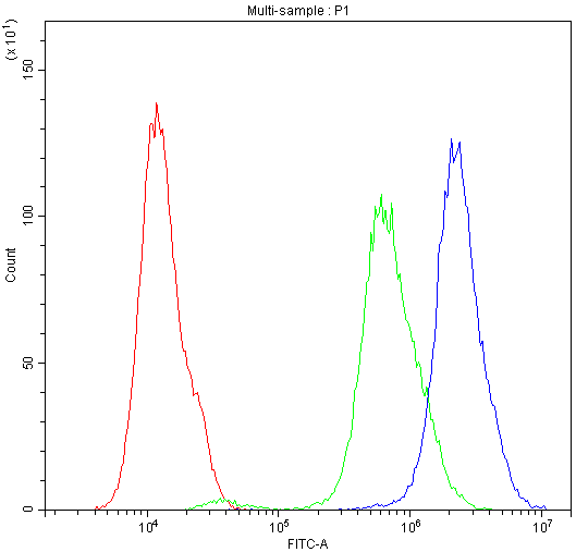 a01651 scr1b primary antibodies fc testing 3