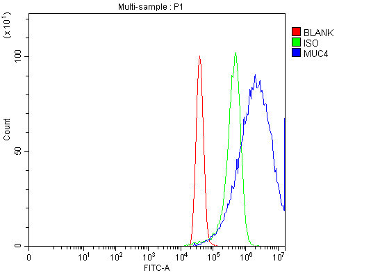  Flow Cytometry analysis of MCF-7 cells using anti-MUC4 antibody (A01652-2)