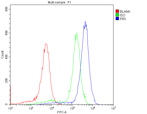 a01686 prx primary antibodies fcm testing 2