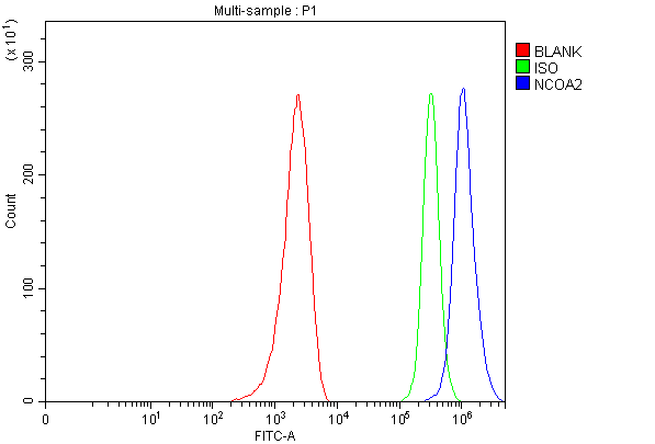 a01706 2 ncoa2 primary antibodies fcm testing 5