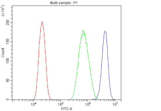 a01707 pias1 primary antibodies fc testing 3_1