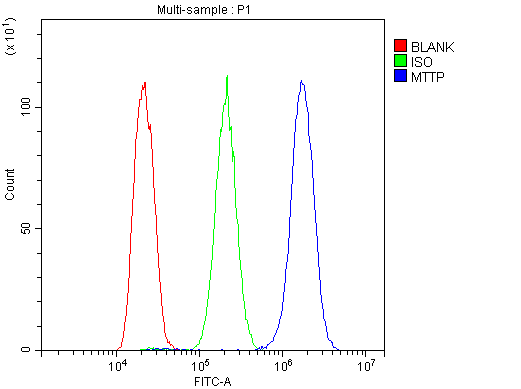 a01715 1 mttp primary antibodies fcm testing 5