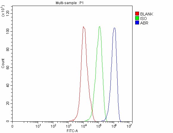 a01719 abr primary antibodies fcm testing 6