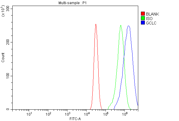 a01722 gclc primary antibodies fcm testing 7
