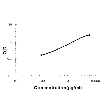 Sandwich ELISA - Recombinant rat Cardiac FABP/Fabp3 protein standard curve.