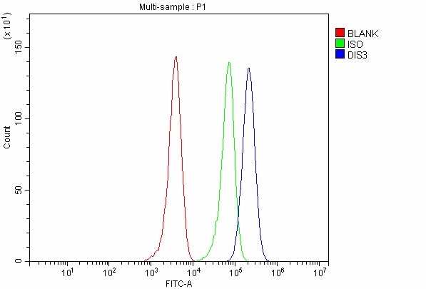 a01736 2 dis3 primary antibodies fcm testing 11