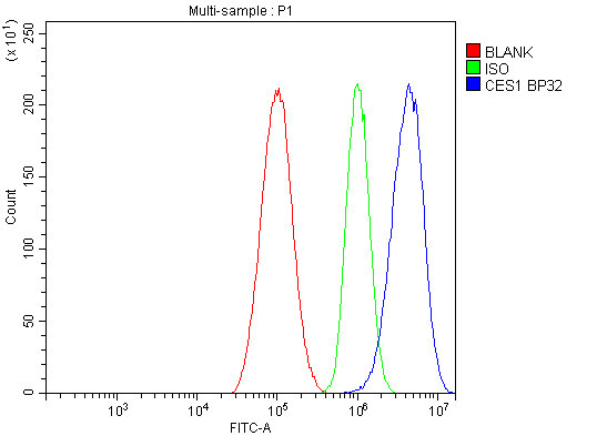a01741 1 ces1 primary antibodies fcm testing 7
