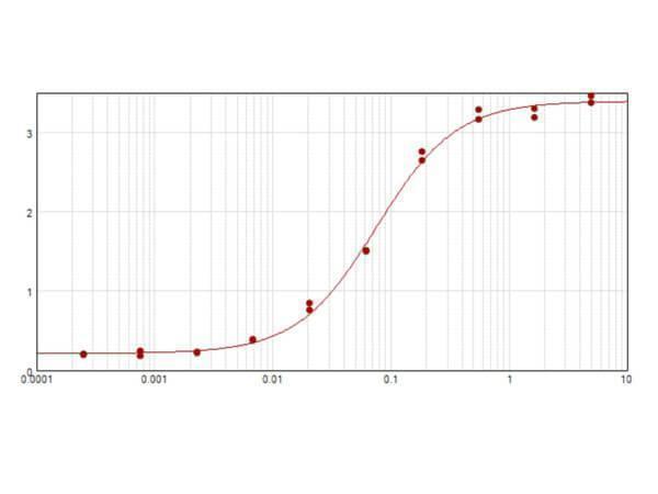 a01744 ccnd3 primary antibodies elisa testing 4_1