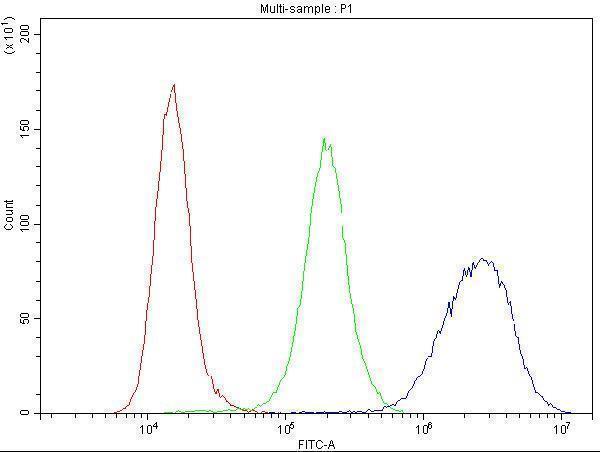 Flow Cytometry analysis of RAW264