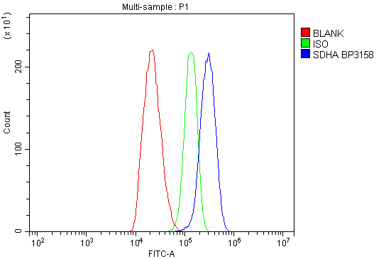 a01753 sdha primary antibodies fcm testing 5