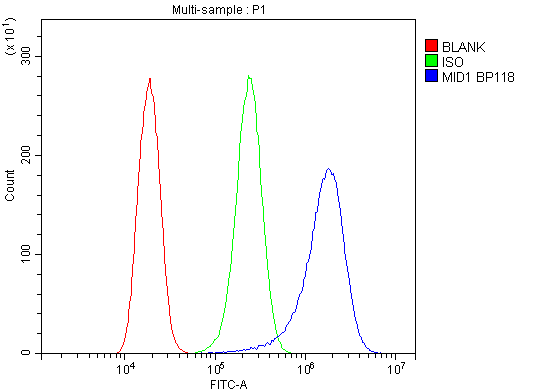 a01774 1 mid1 primary antibodies fcm testing 5