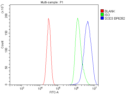a01784 3 sod3 primary antibodies fcm testing 3