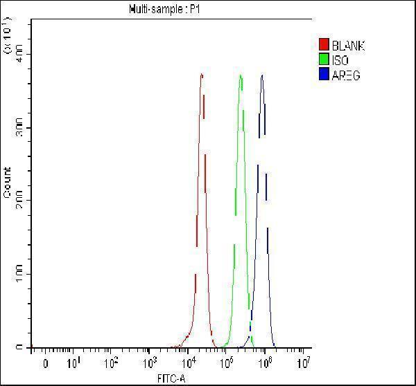 a01787 1 amphiregulin primary antibodies fcm testing 3