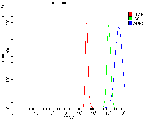  Flow Cytometry analysis of HepG2 cells using anti-Amphiregulin/AREG antibody (A01787-2)