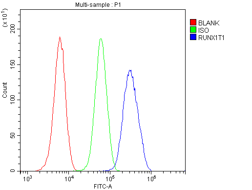 a01792 1 runx1t1 primary antibodies fc testing 5