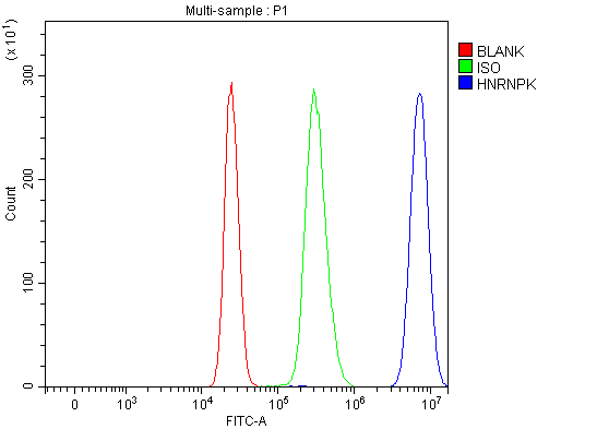  Flow Cytometry analysis of HepG2 cells using anti-hnRNP K/HNRNPK antibody (A01793-2)