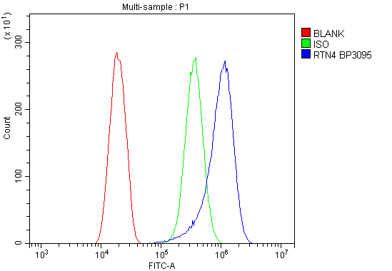 a01844 2 rtn4 primary antibodies fcm testing 5