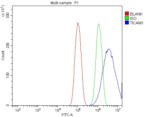  Flow Cytometry analysis of PC-3 cells using anti-TRIF/TICAM1 antibody (A01872-1)