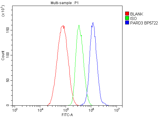 a01897 2 pard3 primary antibodies fcm testing 5