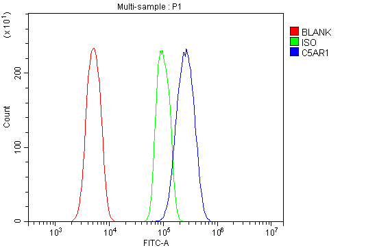  Flow Cytometry analysis of RAW264