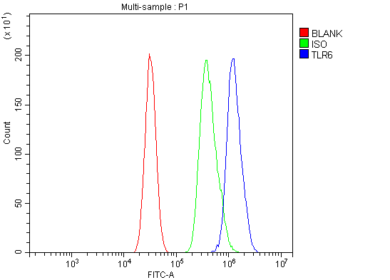  Flow Cytometry analysis of HEPA1-6 cells using anti-Tlr6 antibody (A01914-2)