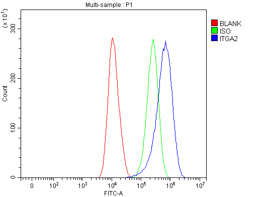  Flow Cytometry analysis of A375 cells using anti-Integrin Alpha 2/ITGA2 antibody (A01933-2)