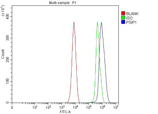 a01960 2 psip1 primary antibodies fcm testing 9