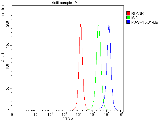  Flow Cytometry analysis of PC-3 cells using anti-MASP1 antibody (A02060-1)