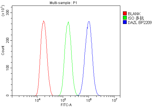 a02069 2 dazl primary antibodies fc testing 5