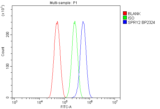 a02089 2 spry2 primary antibodies fcm testing 2
