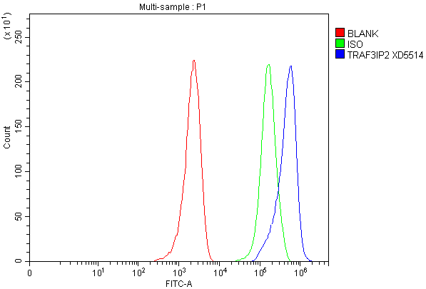 a02179 3 traf3ip2 primary antibodies fcm testing 1