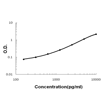 Sandwich ELISA - Recombinant rat SCGB1A1 protein standard curve